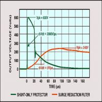 Filter v Surge Diverter Performance Filter v Surge Diverter Performance